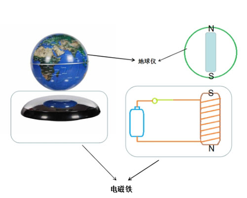 電磁鐵可以幫助脫離地心引力？